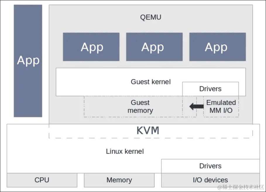 在 CentOS 7 上设置 KVM 进行完全虚拟化