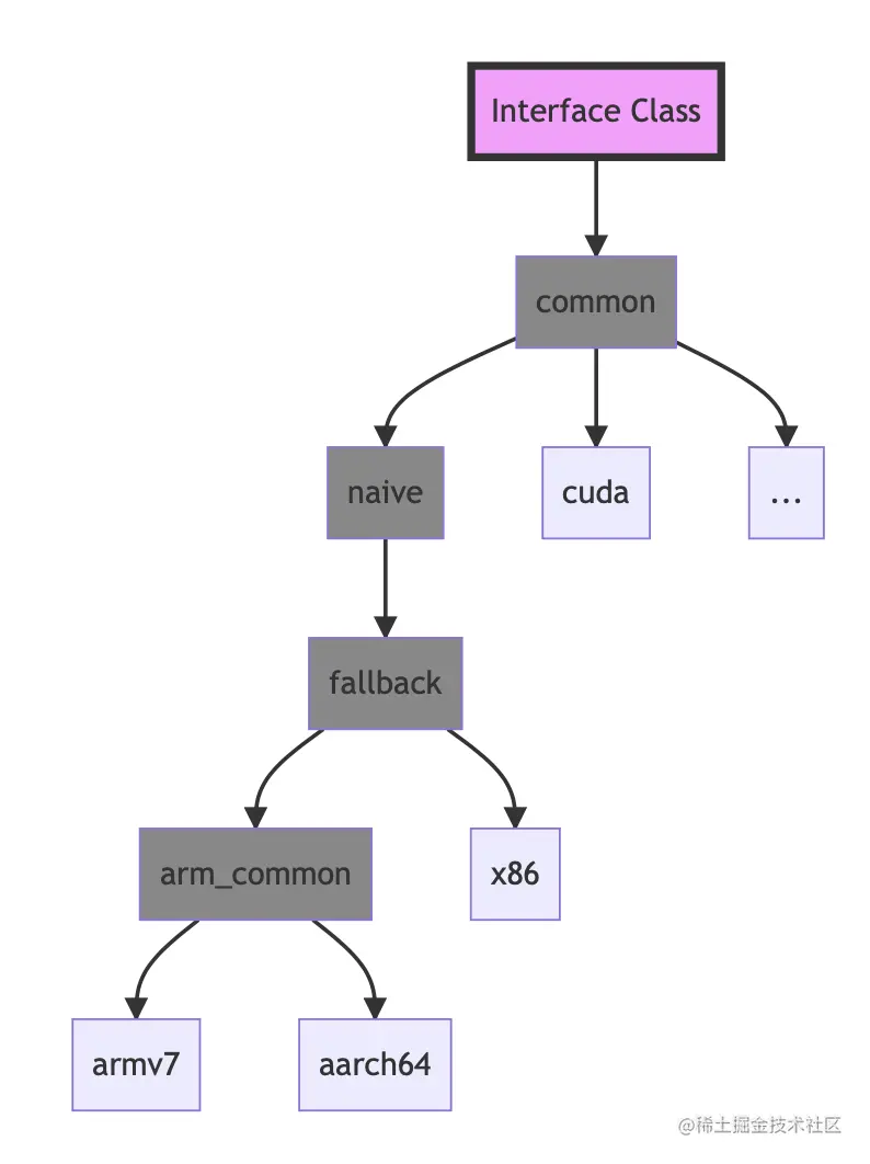 MegDnn 算子组织架构图