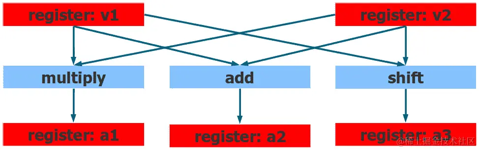 图 3.9 – 处理器在单个步骤中执行多个操作