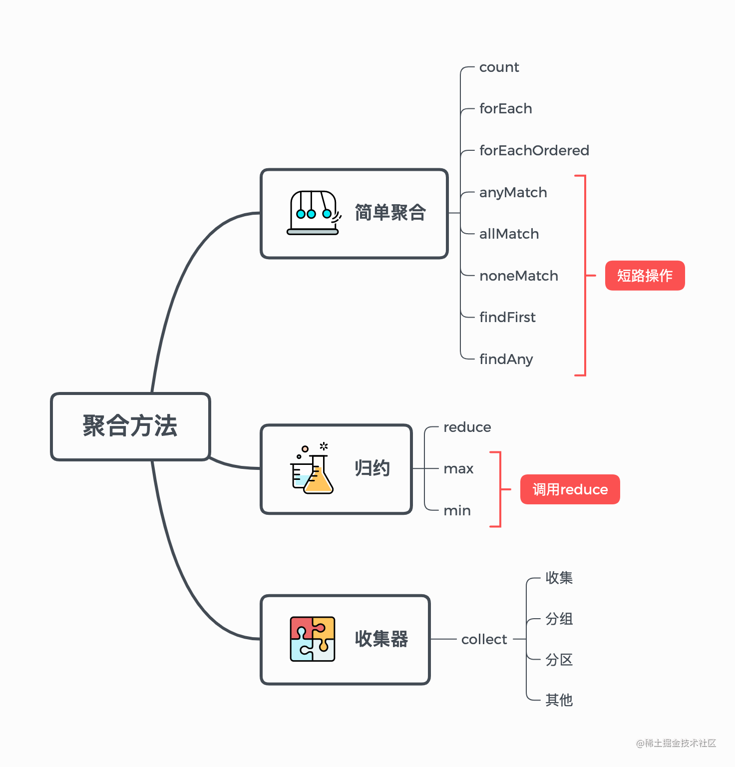 归约、分组与分区，深入讲解JavaStream终结操作