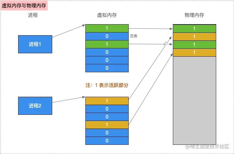 虚拟内存与物理内存