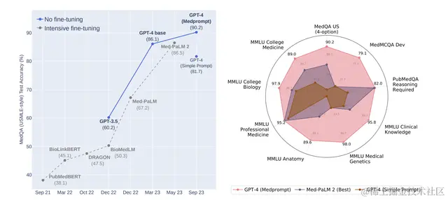 微软仅凭「提示工程」让GPT-4成医学专家！超过一众高度微调模型，专业测试准确率首次超90%