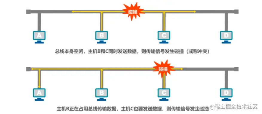 多总线碰撞问题