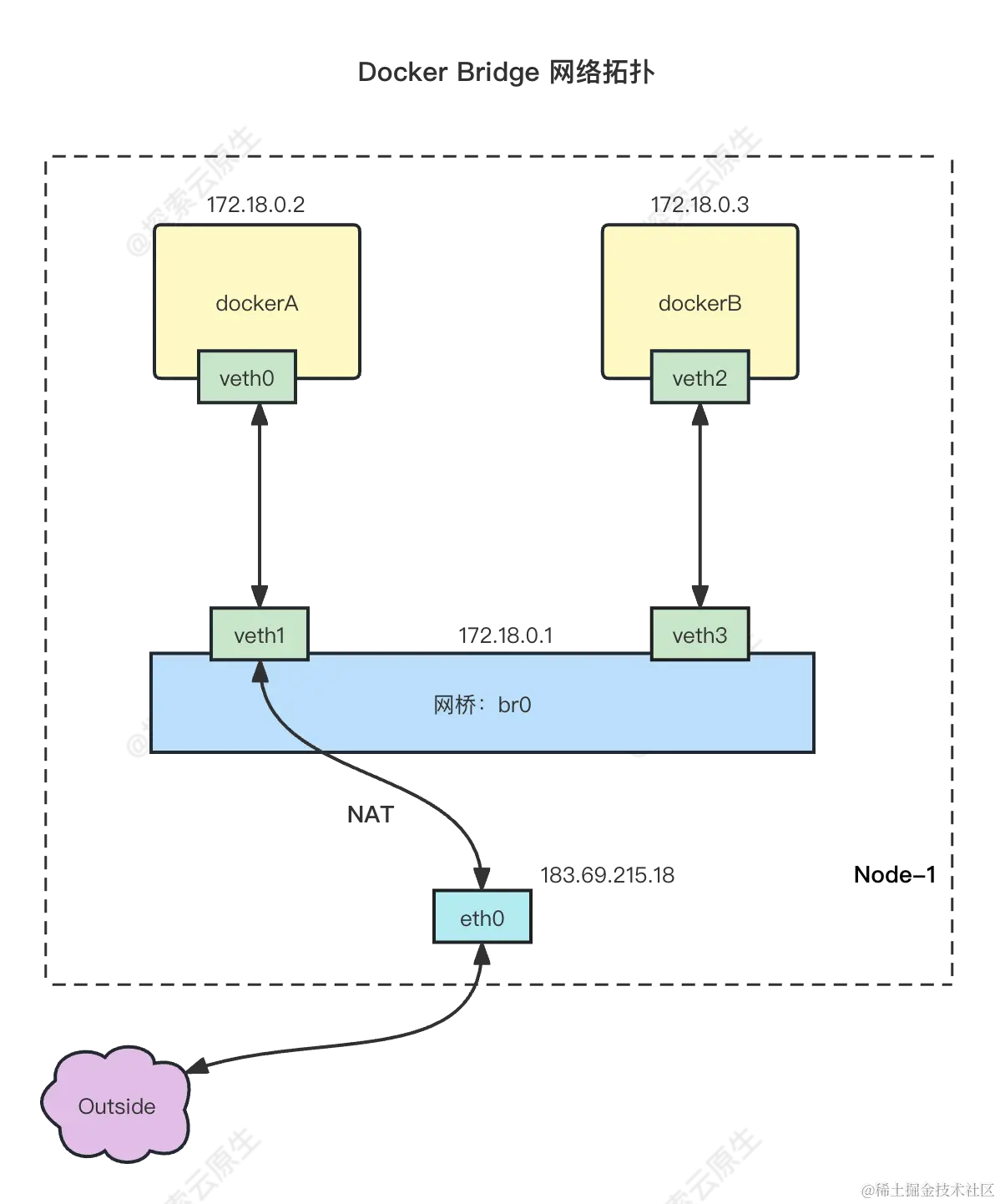 Docker Bridge 网络拓扑