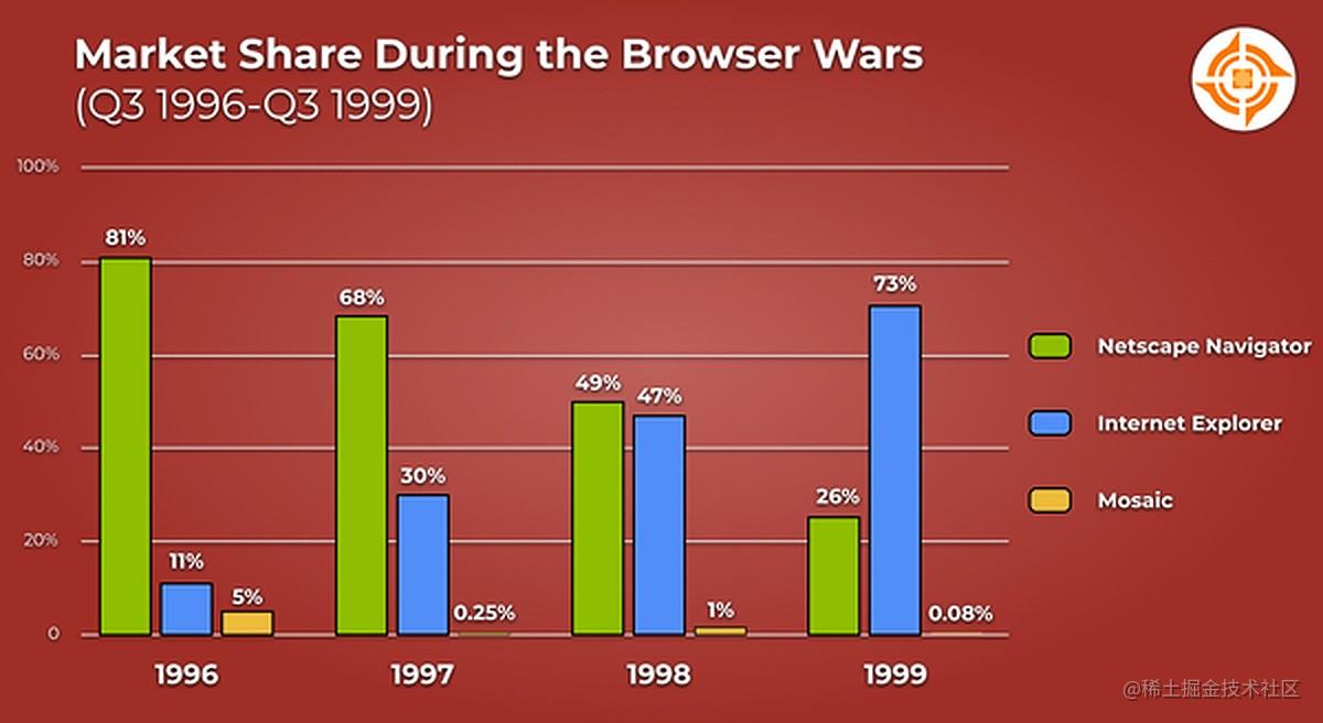 Market_Share_During_the_Browser_Wars