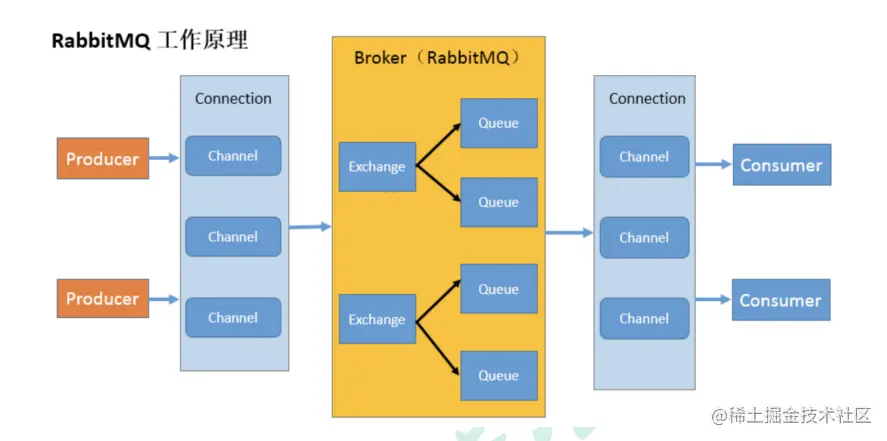 RabbitMQ原理.png