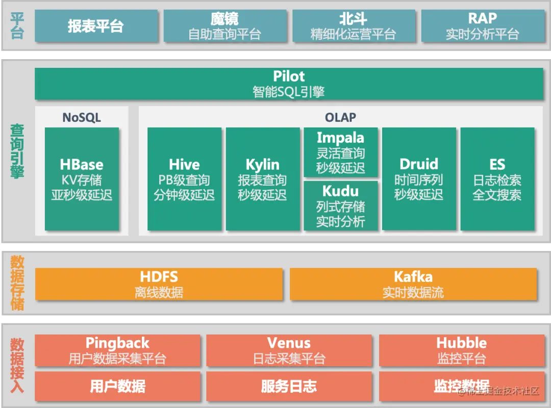 i技术会笔记Druid在爱奇艺的实践和技术演进
