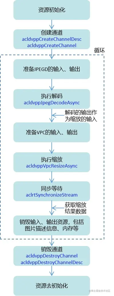 JPEGD%2BVPC%E6%8E%A5%E5%8F%A3%E8%B0%83%E7%94%A8%E6%B5%81%E7%A8%8B.jpg