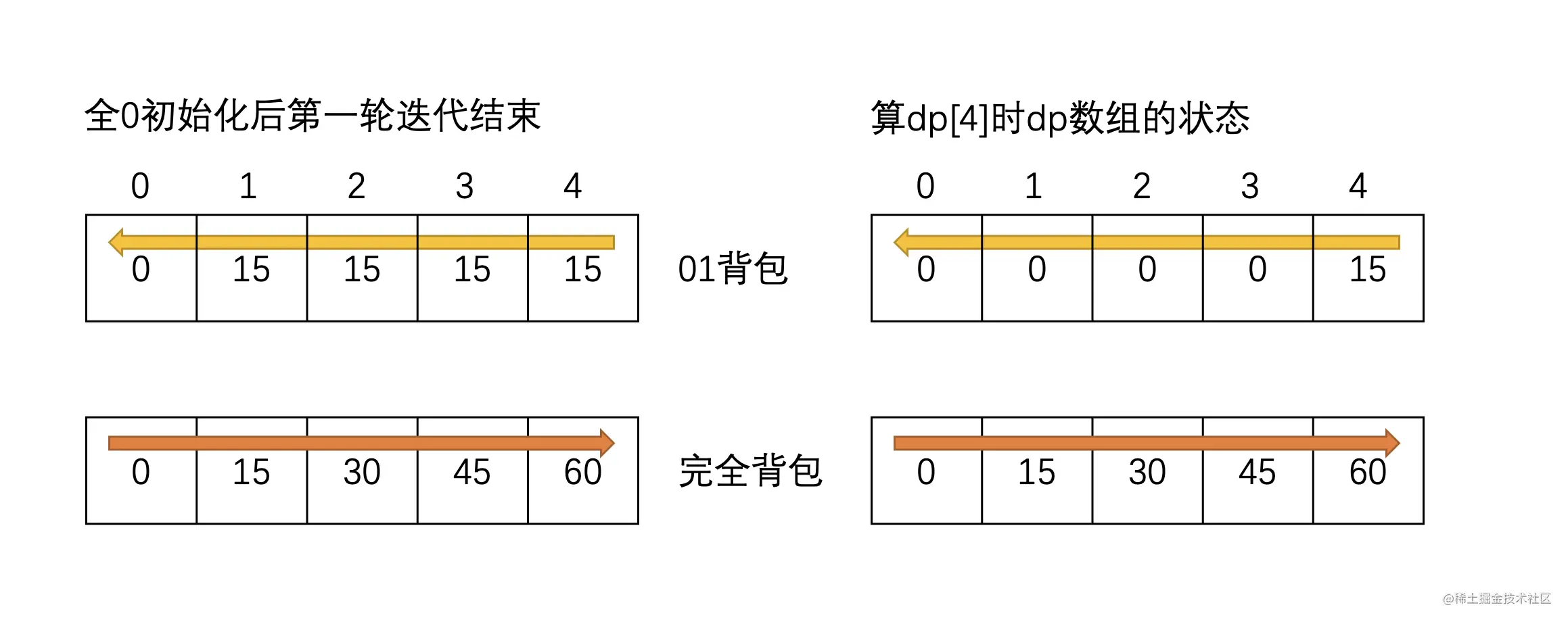 小白完全背包多图讲清楚来龙去脉完全背包问题描述与举例举