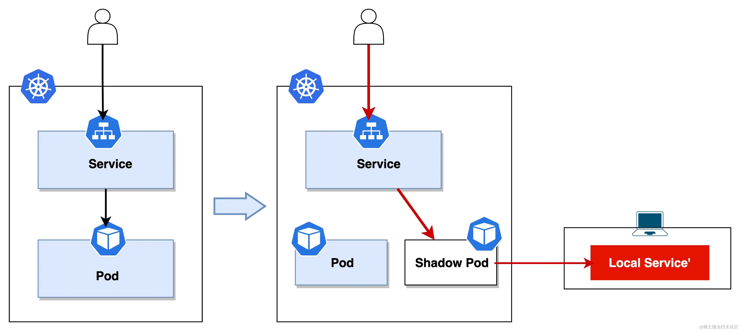 ktctl exchange: selector 模式