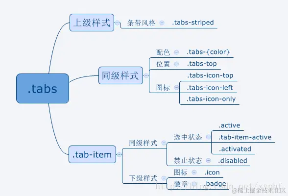 选项卡 : .tabs