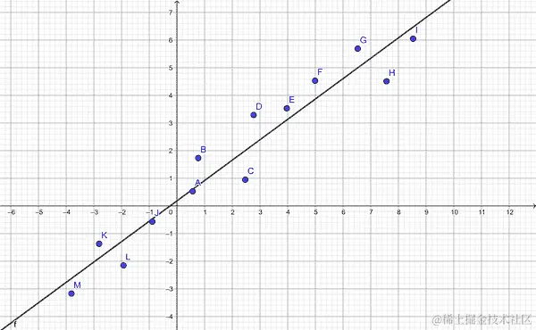 预测最佳拟合线的图表
