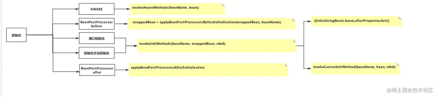 初始化操作的流程