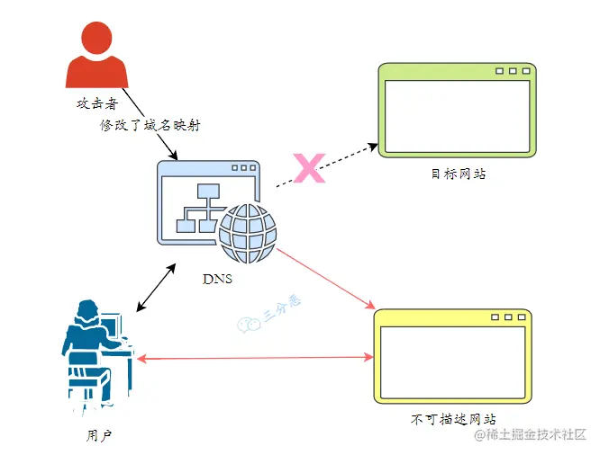 DNS劫持示意图