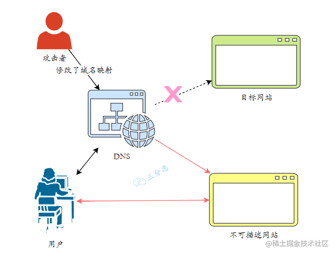 DNS劫持示意图