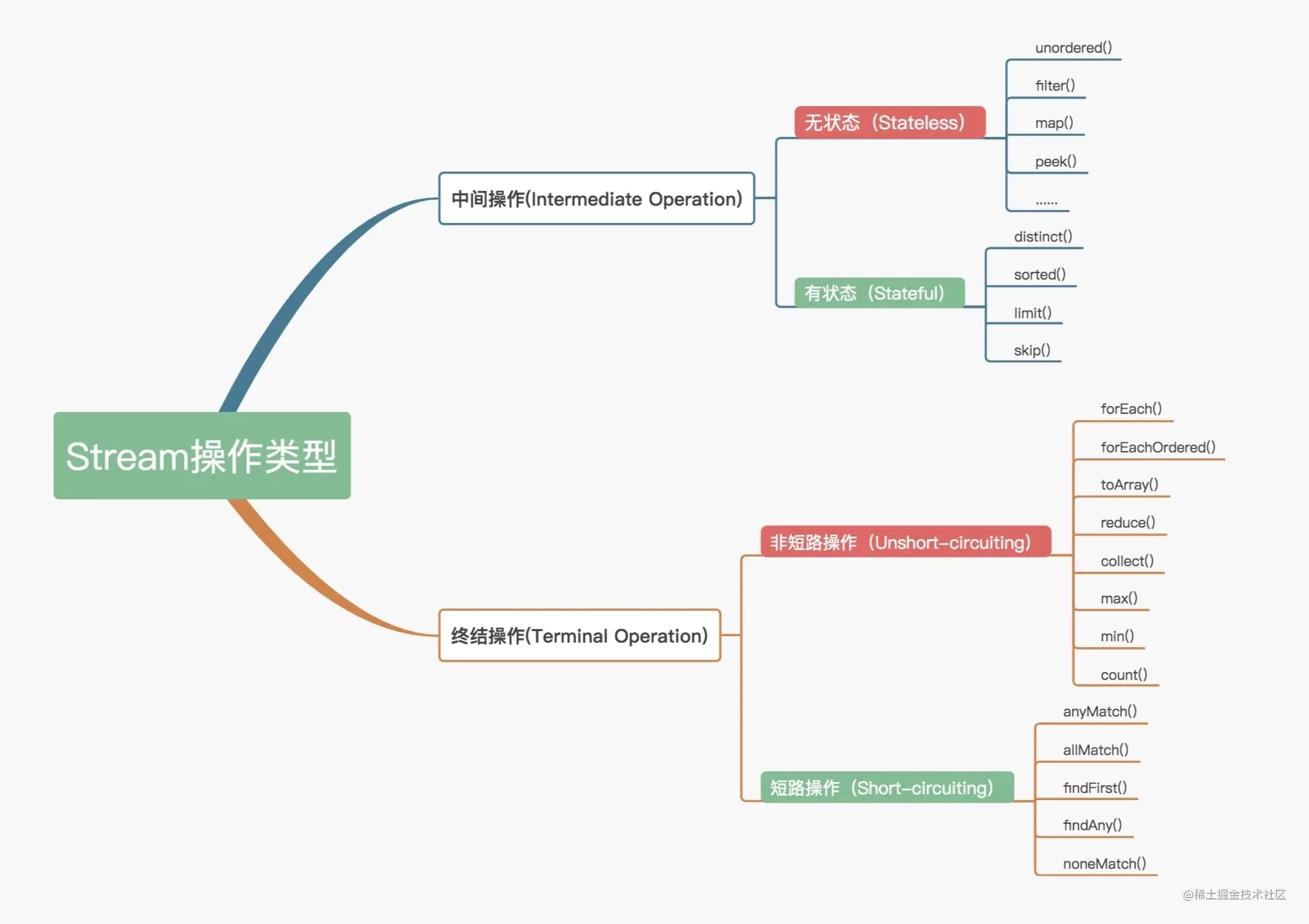 JavaStream源码分析前言操作分类源码结构
