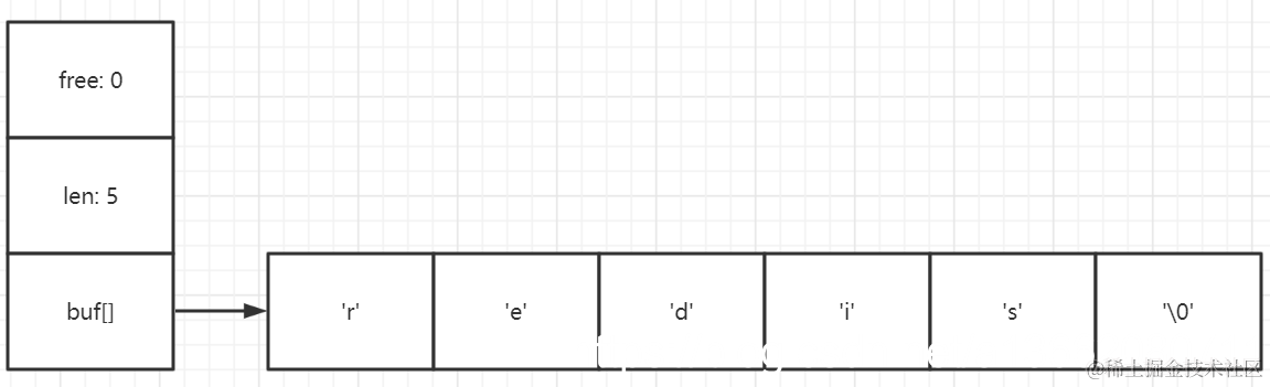 Redis自定义的简单字符串的结构