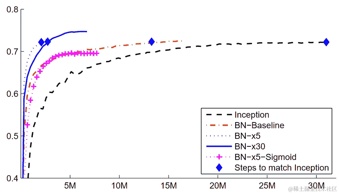 批量归一化的影响