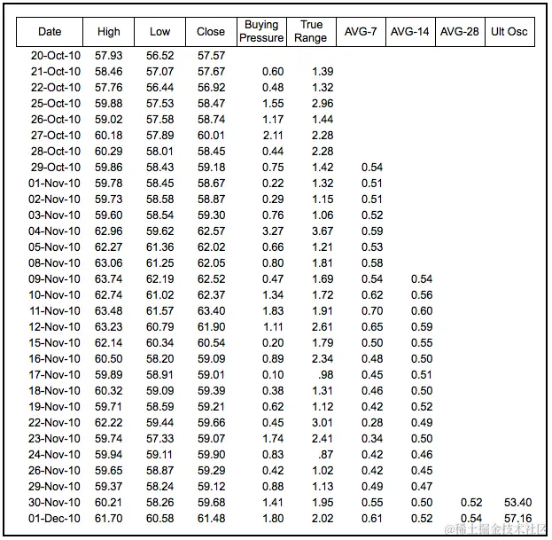 终极振荡器- 电子表格