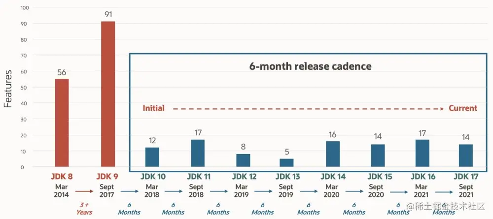 JDK 发布历程