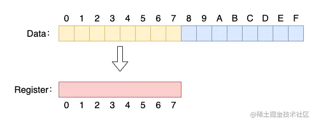 读取对齐地址的数据