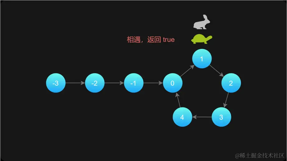 双指针-环形链表