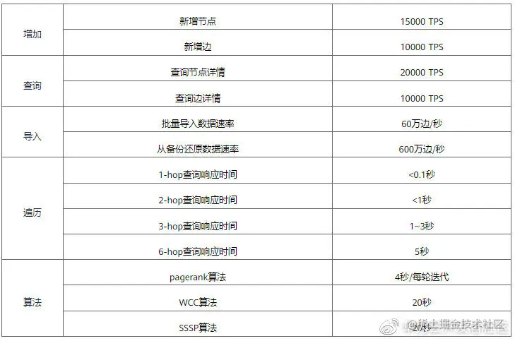 表2 华为云GES的基准测试数据