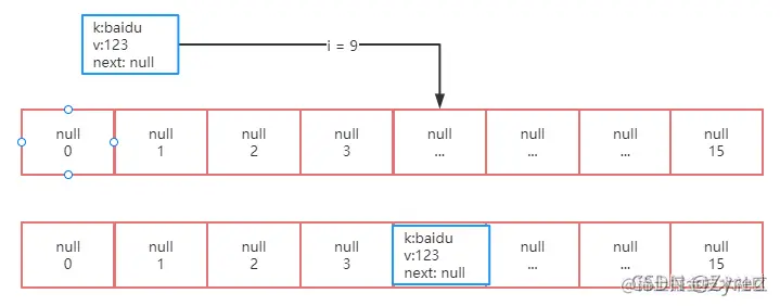 将node节点放入数组下标为9且无占用的情况