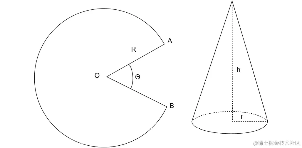 图 10.33：圆锥体积