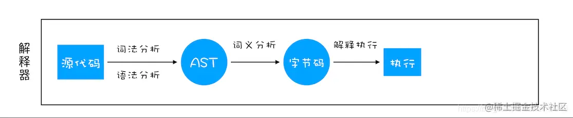 解释型语言执行流程