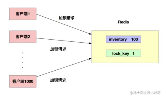 蚂蚁金服三面：请说说Redis分布式锁的原理和实现