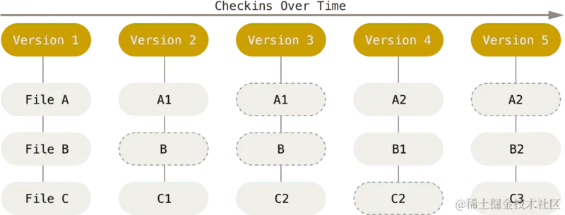 Git 存储项目随时间改变的快照。