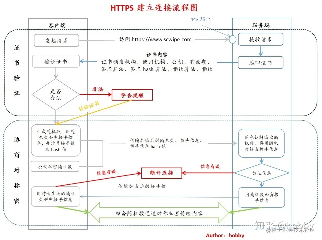 https连接建立