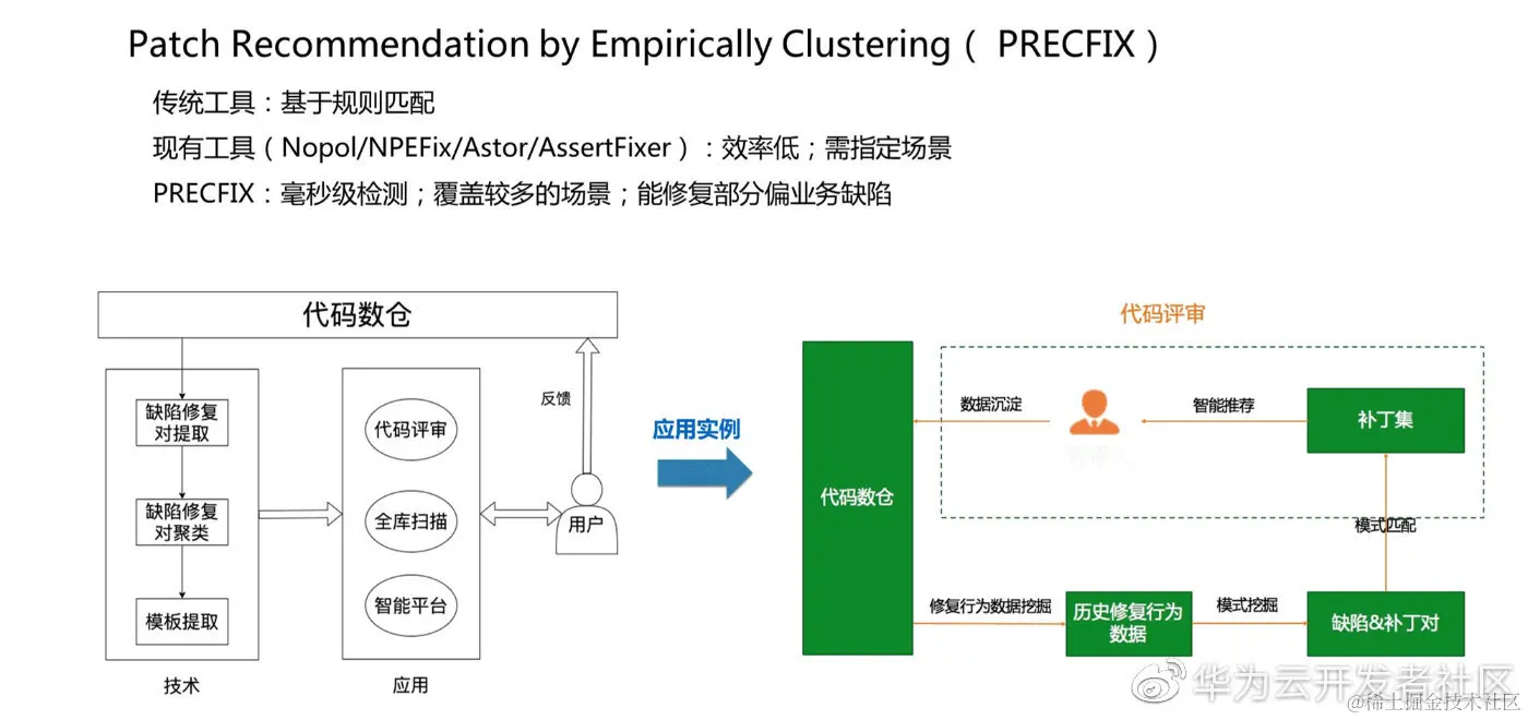 代码质量 - PRECFIX [7]