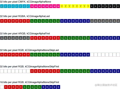 16 或 32 位像素格式的 CMYK 和 RGB 颜色空间下，一个像素的表示方式