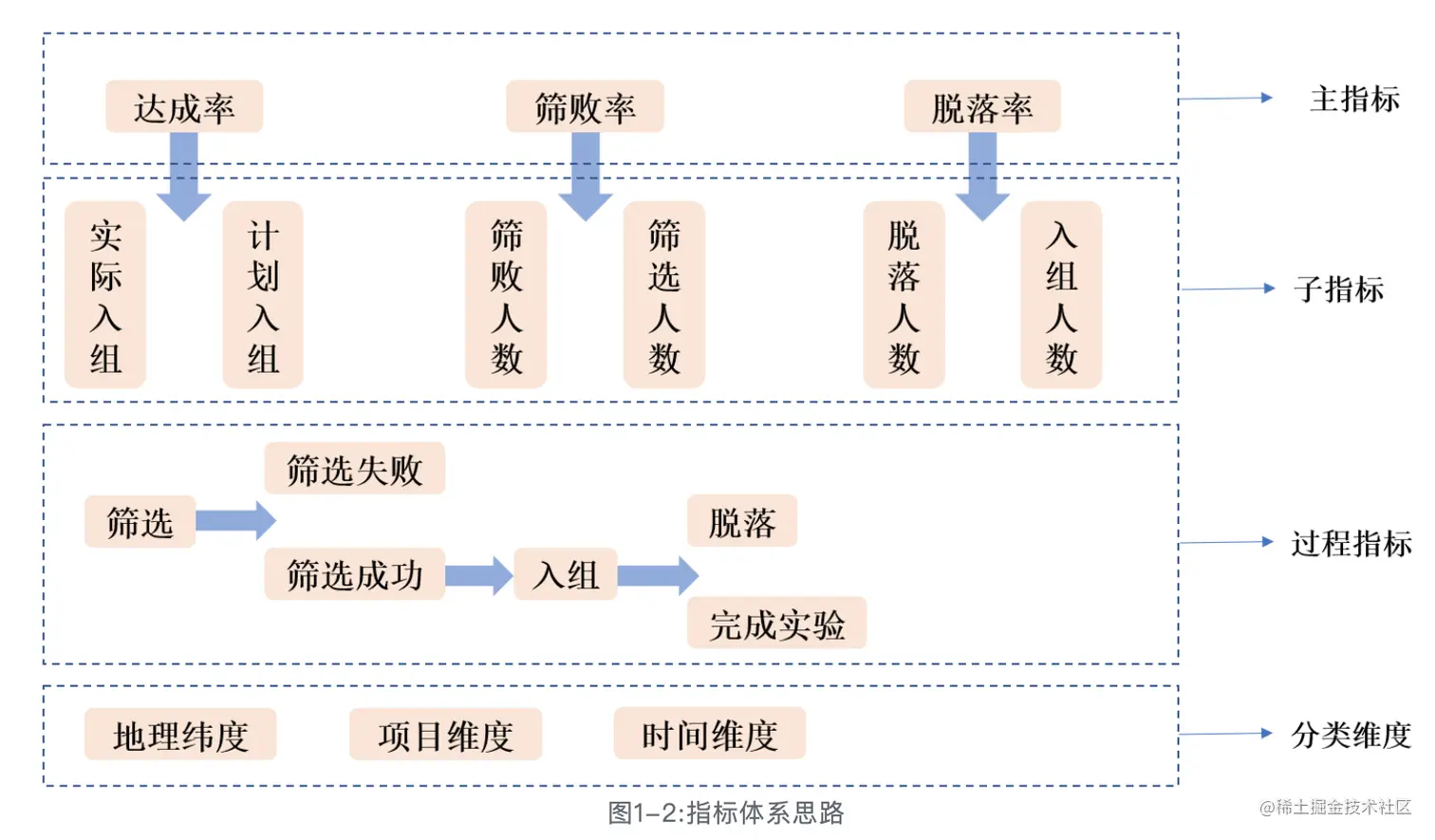 别再漫无目的分析数据！手把手教你学会，如何体系化搭建数据指标