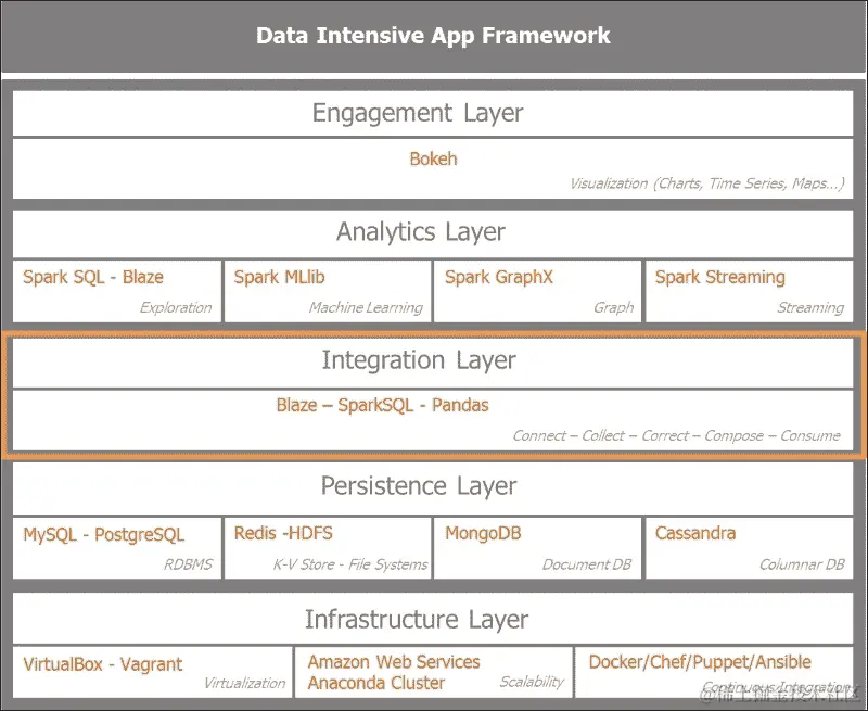 架构数据密集型应用