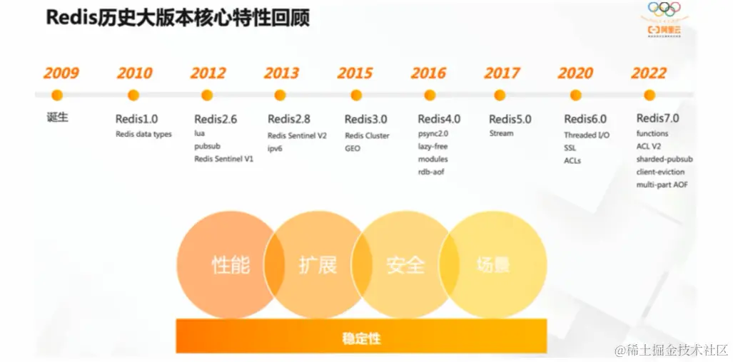 redis历史版本回顾