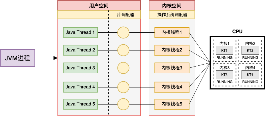 Java线程的自述