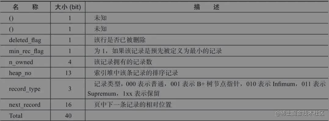 Compact记录头信息