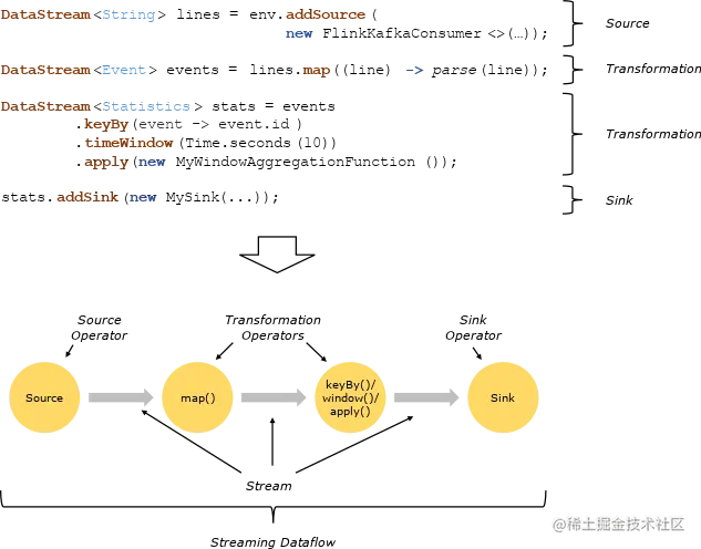 Program Dataflow
