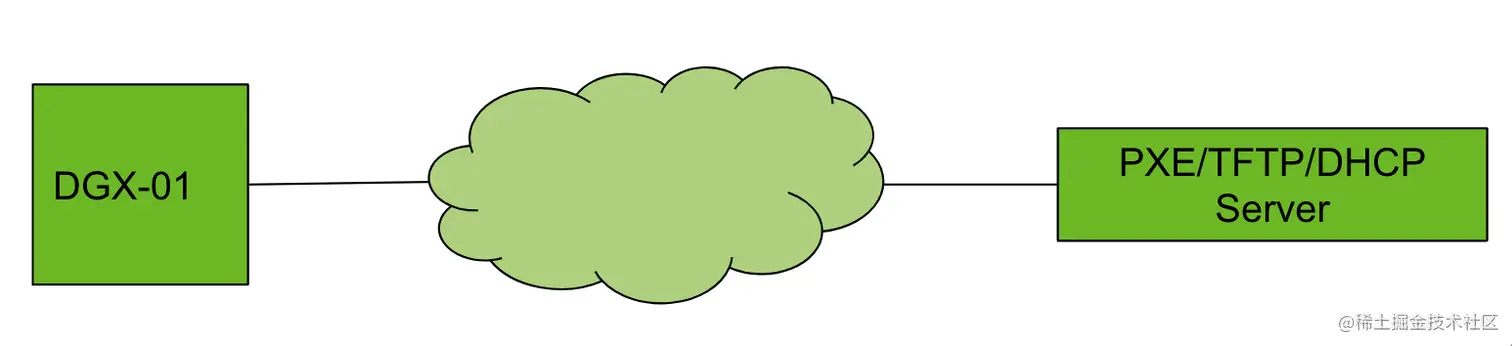 Diagram illustrating PXE boot connectivity during the provisioning process, with DGX-01 on the left, a cloud icon in the middle, and PXE/TFTP/DHCP Server on the right.
