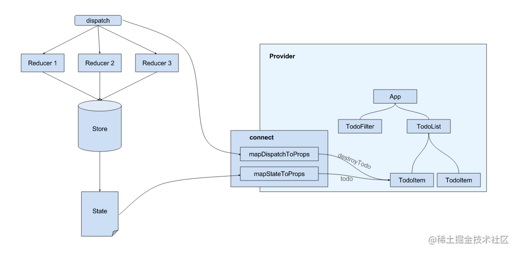 How does the React component get state from the Redux Store - Moment ...