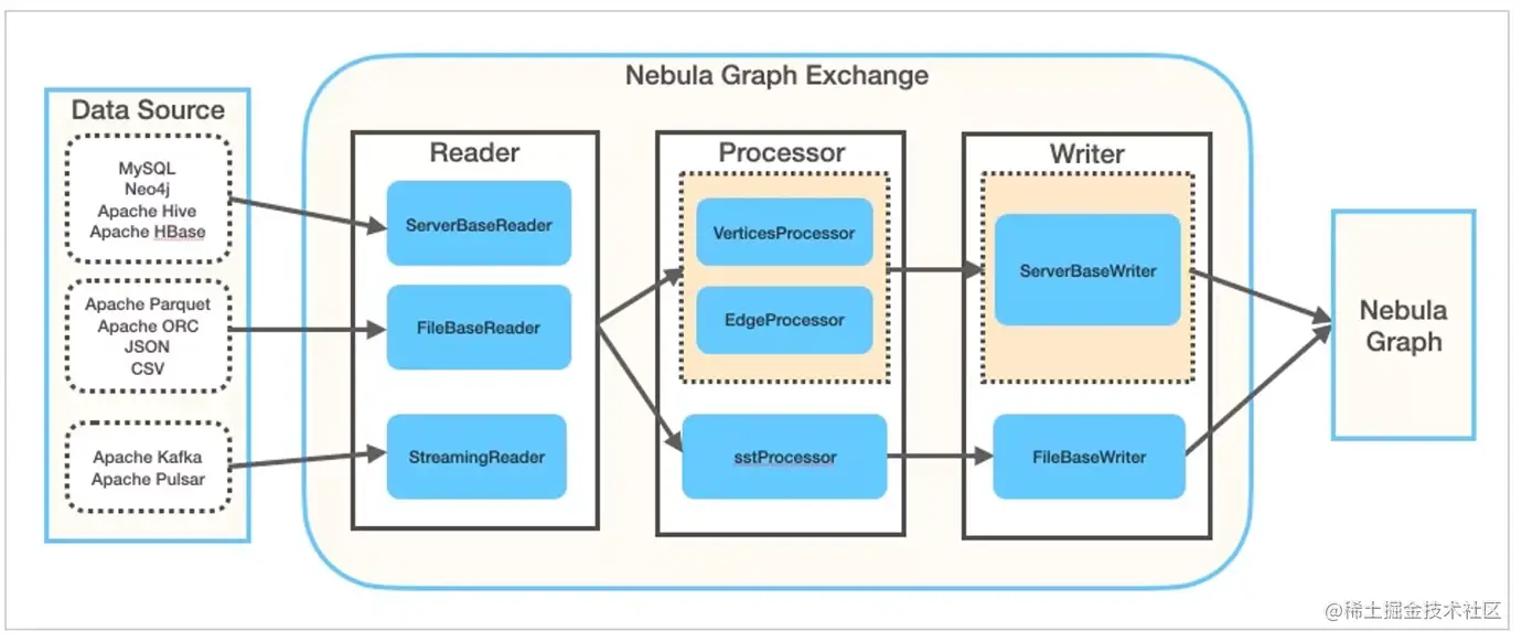 无依赖单机尝鲜 Nebula Exchange 的 SST 导入