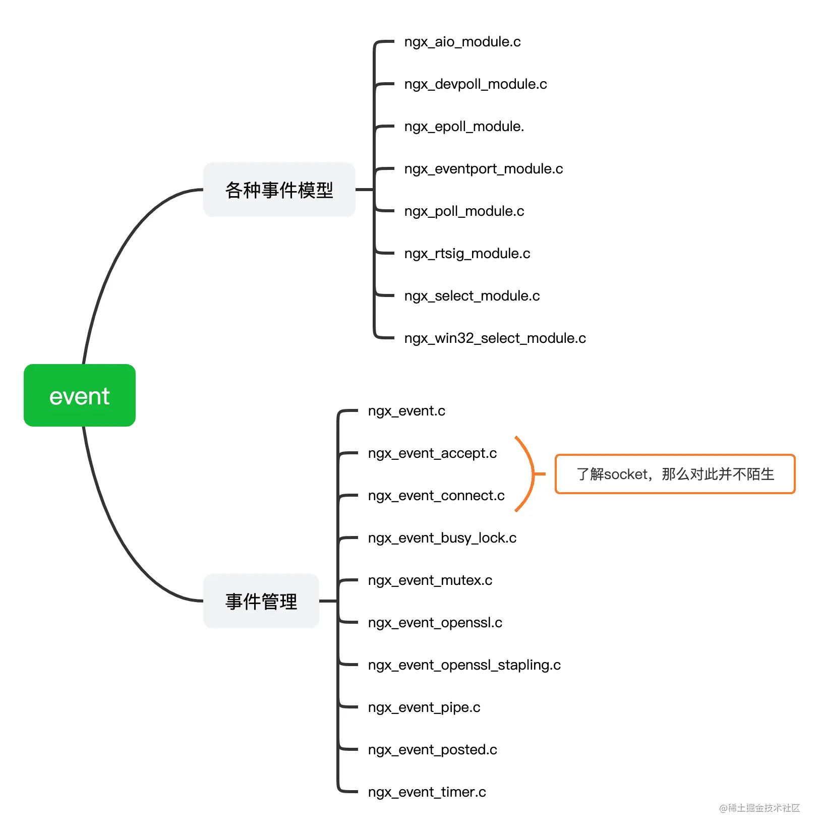 nginx-event