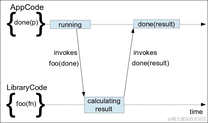 使用回调进行编程