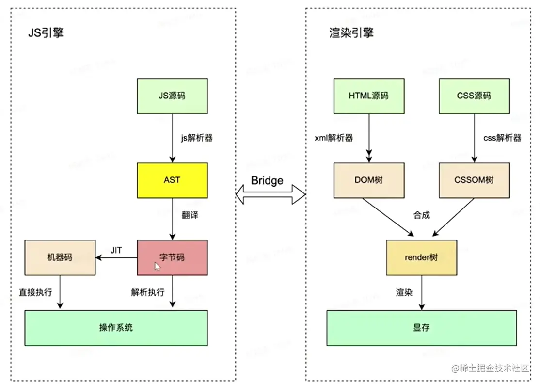 js引擎和渲染引擎