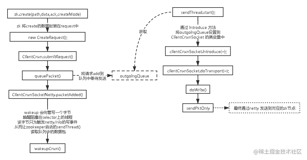 zk 客户端发送数据到服务端.png