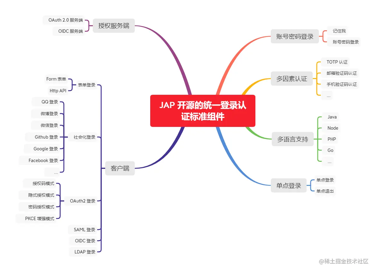 JAP 开源的统一登录认证标准组件 - 包含的功能