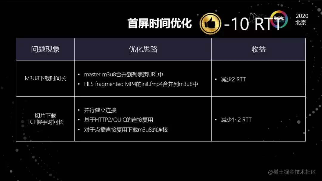 海外弱网下的在线视频平台优化实践​